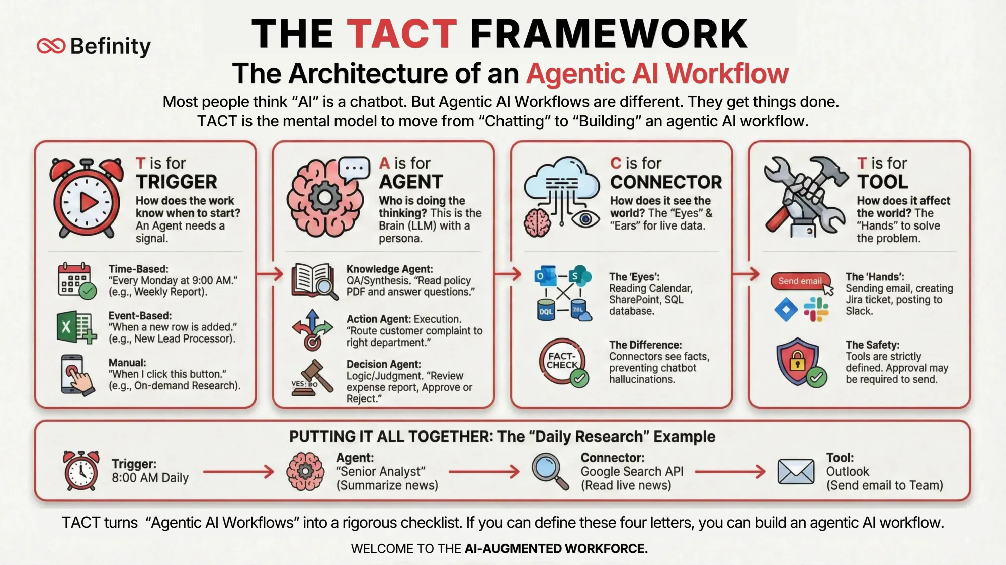 The TACT Framework: Trigger, Agent, Connector and Tool.